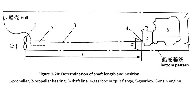 Figure 1-20 Determination of shaft length and position.jpg